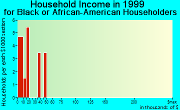 Potsdam household income for Black or African American householders