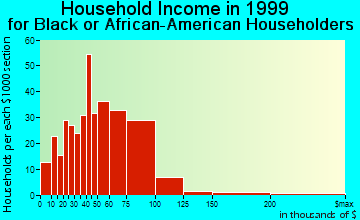 Forestdale household income for Black or African American householders