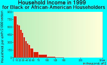 Rochester household income for Black or African American householders
