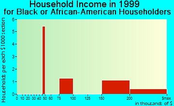 Searingtown household income for Black or African American householders