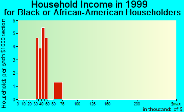 South Hill household income for Black or African American householders