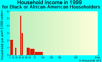 Wappingers Falls household income for Black or African American householders
