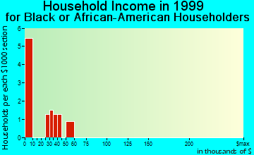Trumann household income for Black or African American householders