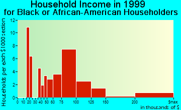 West Hempstead household income for Black or African American householders