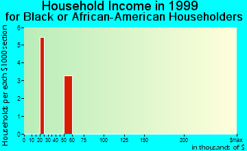 West Hurley household income for Black or African American householders