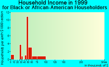 West Point household income for Black or African American householders