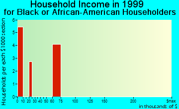 Woodstock household income for Black or African American householders