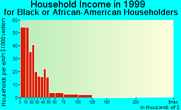 Ahoskie household income for Black or African American householders