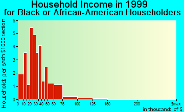 Biscoe household income for Black or African American householders