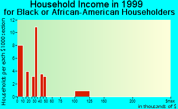 Boone household income for Black or African American householders
