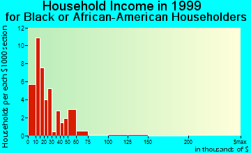 Carthage household income for Black or African American householders
