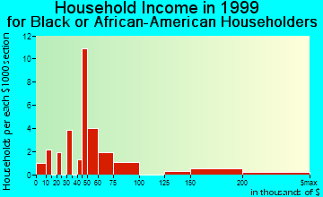 Clemmons household income for Black or African American householders