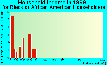 Coats household income for Black or African American householders
