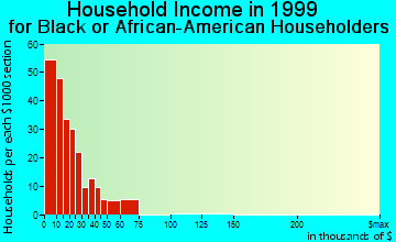 Warren household income for Black or African American householders