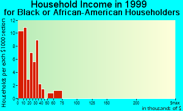 Dallas household income for Black or African American householders