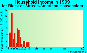 West Crossett household income for Black or African American householders