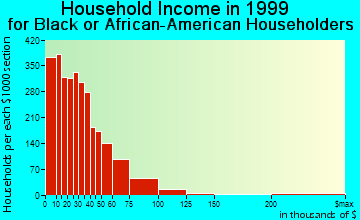Fayetteville household income for Black or African American householders