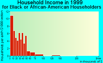 Franklinton household income for Black or African American householders