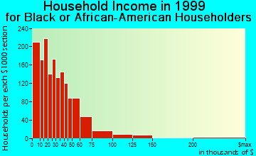 High Point household income for Black or African American householders