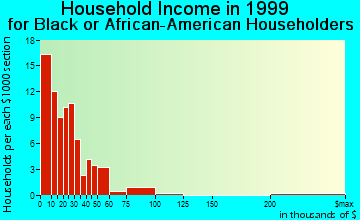 Louisburg household income for Black or African American householders