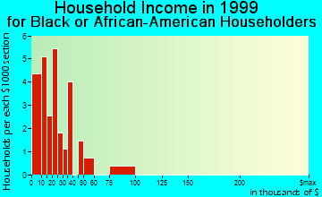 Wilson household income for Black or African American householders
