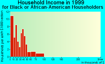 Maysville household income for Black or African American householders