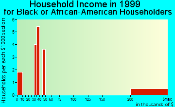 Mountain View household income for Black or African American householders