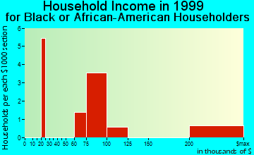 Agoura Hills household income for Black or African American householders