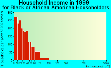 Rocky Mount household income for Black or African American householders