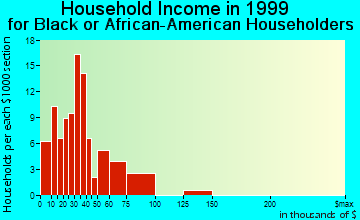 Alhambra household income for Black or African American householders