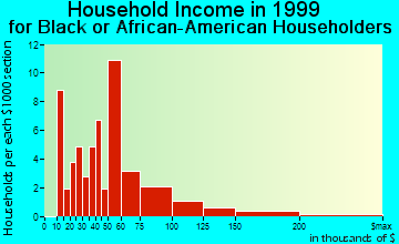 Aliso Viejo household income for Black or African American householders