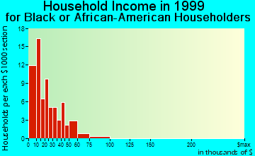 Tabor City household income for Black or African American householders