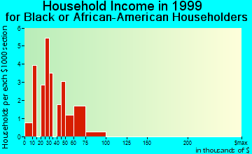 Waxhaw household income for Black or African American householders