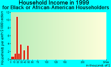 Fultondale household income for Black or African American householders