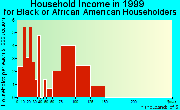 American Canyon household income for Black or African American householders
