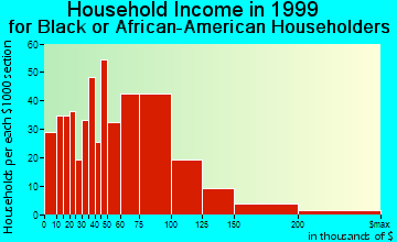 Antioch household income for Black or African American householders