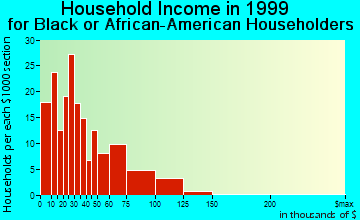 Apple Valley household income for Black or African American householders