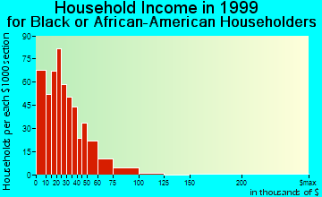 Arden-Arcade household income for Black or African American householders