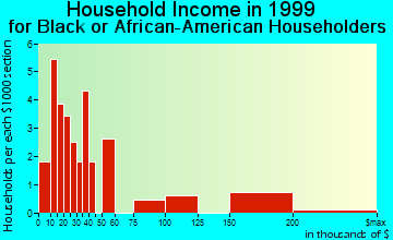 Artesia household income for Black or African American householders