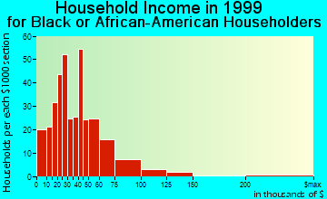 Ashland household income for Black or African American householders