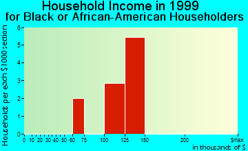 Atherton household income for Black or African American householders