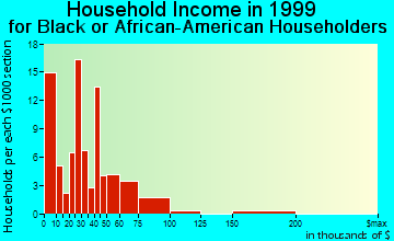 Atwater household income for Black or African American householders