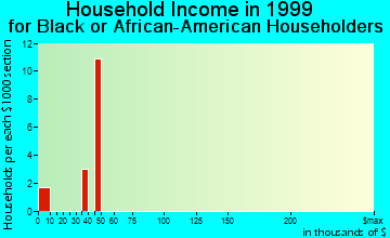 Avenal household income for Black or African American householders