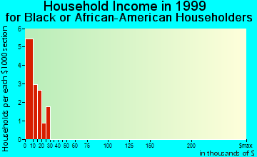 Gainesville household income for Black or African American householders