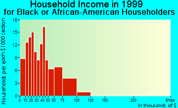 Azusa household income for Black or African American householders