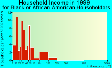 Baldwin Park household income for Black or African American householders