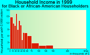 Bay Point household income for Black or African American householders