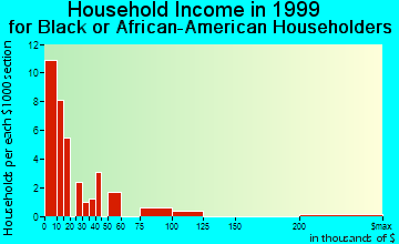 Athens household income for Black or African American householders