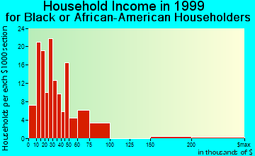 Austintown household income for Black or African American householders