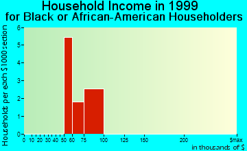 Bay Village household income for Black or African American householders